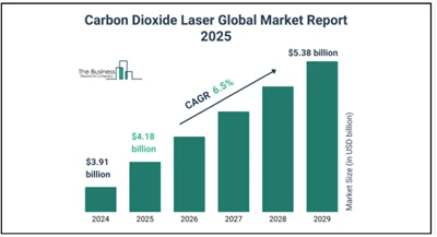 Industri Medis menjadi tinggi - Tech sebagai Global Carbon Dioxide Laser Mark...