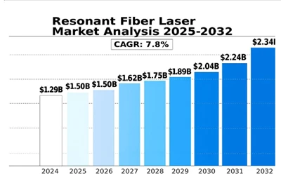 Pasar Laser Serat Resonansi: Global Insights and Growth Driver, 2025–2032