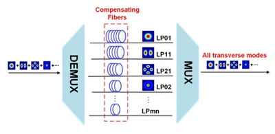 Teknik Laser Baru meningkatkan daya dengan mengontrol mode cahaya secara indi...
